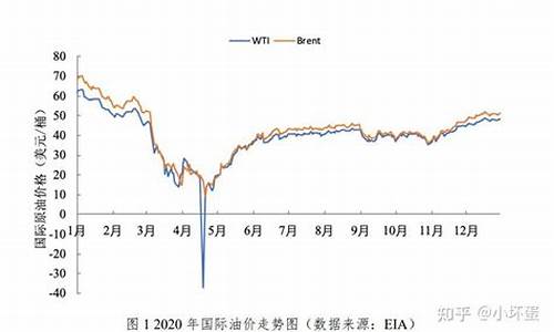 2008年原油_2008原油价格最低