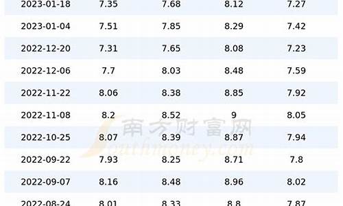 重庆油价历史查询表_重庆油价历史走势